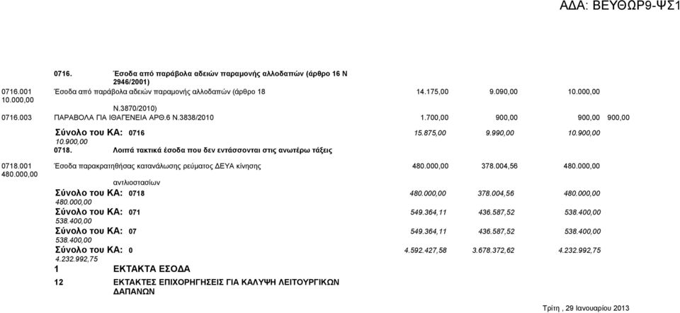 Λοιπά τακτικά έσοδα που δεν εντάσσονται στις ανωτέρω τάξεις 0718.001 Έσοδα παρακρατηθήσας κατανάλωσης ρεύματος ΔΕΥΑ κίνησης 480.000,00 378.004,56 480.000,00 480.