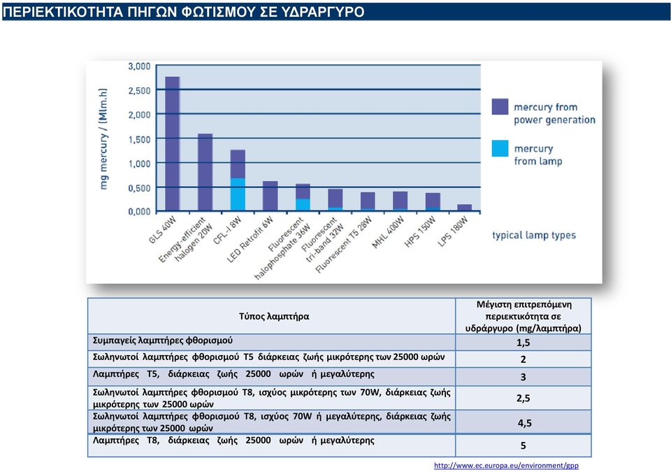 Σωληνωτοί λαμπτήρες φθορισμού T8, ισχύος μικρότερης των 70W, διάρκειας ζωής μικρότερης των 25000 ωρών Σωληνωτοί λαμπτήρες φθορισμού T8, ισχύος 70W ή