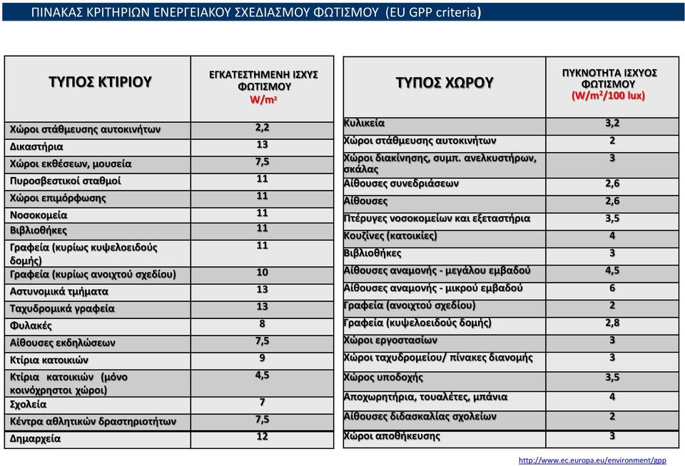 σχεδίου) 10 Αστυνομικά τμήματα 13 Ταχυδρομικά γραφεία 13 Φυλακές 8 Αίθουσες εκδηλώσεων 7,5 Κτίρια κατοικιών 9 Κτίρια κατοικιών (μόνο 4,5 κοινόχρηστοι χώροι) Σχολεία 7 Κέντρα αθλητικών δραστηριοτήτων