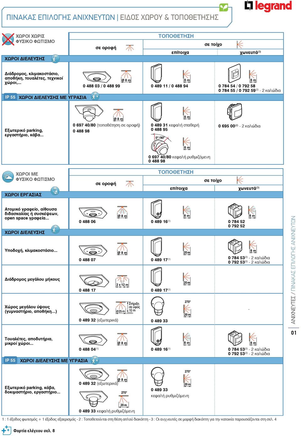 .. 0 697 40/80 (τοποθέτηση σε οροφή) 0 488 98 0 489 31 κεφαλή σταθερή 0 488 95 0 695 00(2) - 2 καλώδια 0 / 90 0 697 40/80 κεφαλή ρυθμιζόμενη 0 488 98 ΤΟΠΟΘΕΤΗΣΗ ΧΩΡΟΙ ΜΕ ΦΥΣΙΚΟ ΦΩΤΙΣΜΟ σε τοίχο σε