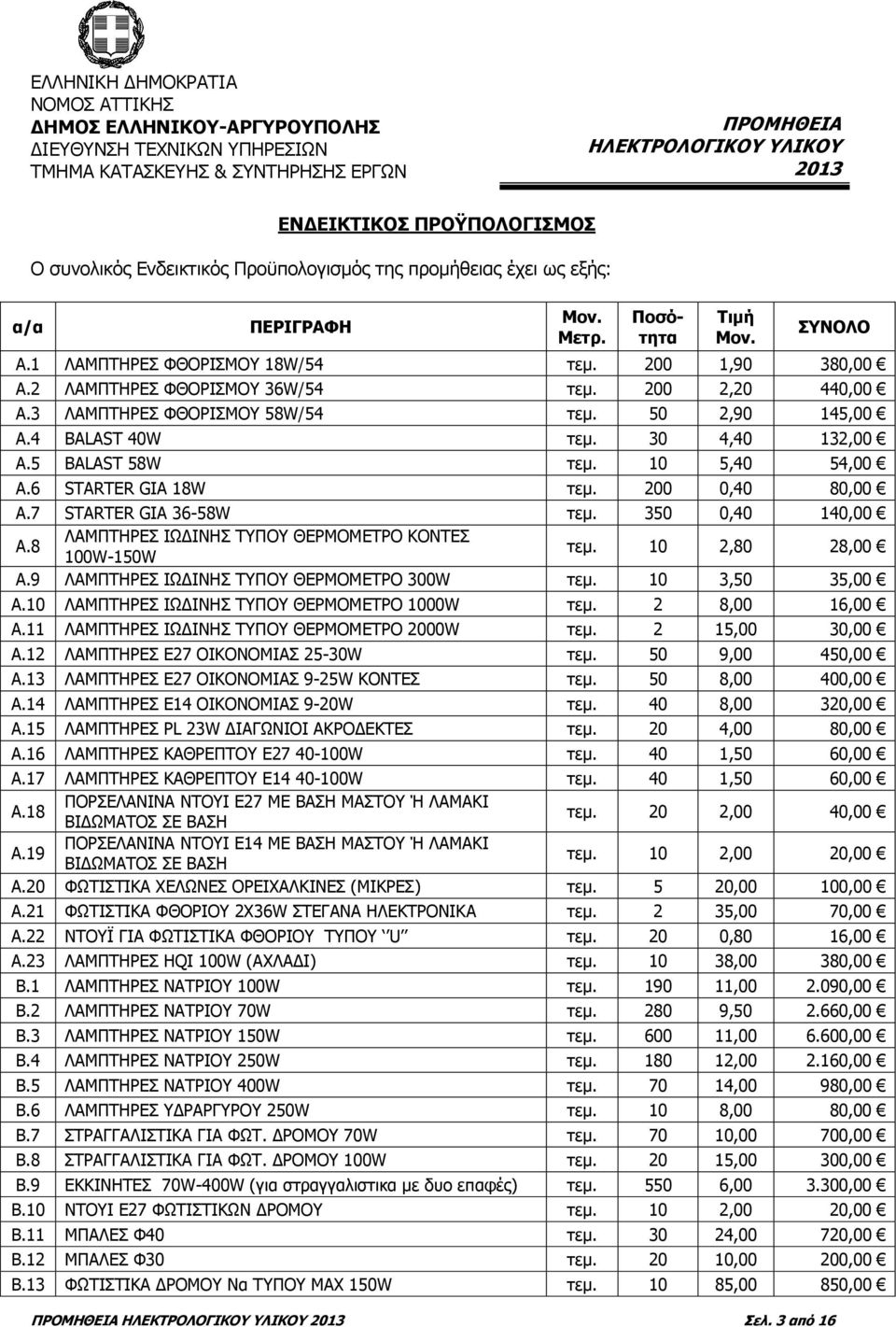 200 1,90 380,00 Α.2 ΛΑΜΠΤΗΡΕΣ ΦΘΟΡΙΣΜΟΥ 36W/54 τεμ. 200 2,20 440,00 Α.3 ΛΑΜΠΤΗΡΕΣ ΦΘΟΡΙΣΜΟΥ 58W/54 τεμ. 50 2,90 145,00 Α.4 BALAST 40W τεμ. 30 4,40 132,00 Α.5 BALAST 58W τεμ. 10 5,40 54,00 Α.