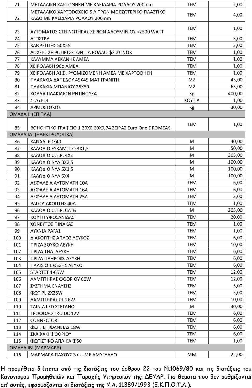 ΑΣΦ. ΡΥΘΜΙΖΟΜΕΝΗ ΑΜΕΑ ΜΕ ΧΑΡΤΟΘΗΚΗ ΤΕΜ 1,00 80 ΠΛΑΚΑΚΙΑ ΔΑΠΕΔΟΥ 45Χ45 ΜΑΤ ΓΡΑΝΙΤΗ Μ2 45,00 81 ΠΛΑΚΑΚΙΑ ΜΠΑΝΙΟΥ 25Χ50 Μ2 65,00 82 ΚΟΛΛΑ ΠΛΑΚΙΔΙΩΝ ΡΗΤΙΝΟΥΧΑ Κg 400,00 83 ΣΤΑΥΡΟΙ KOYTIA 1,00 84