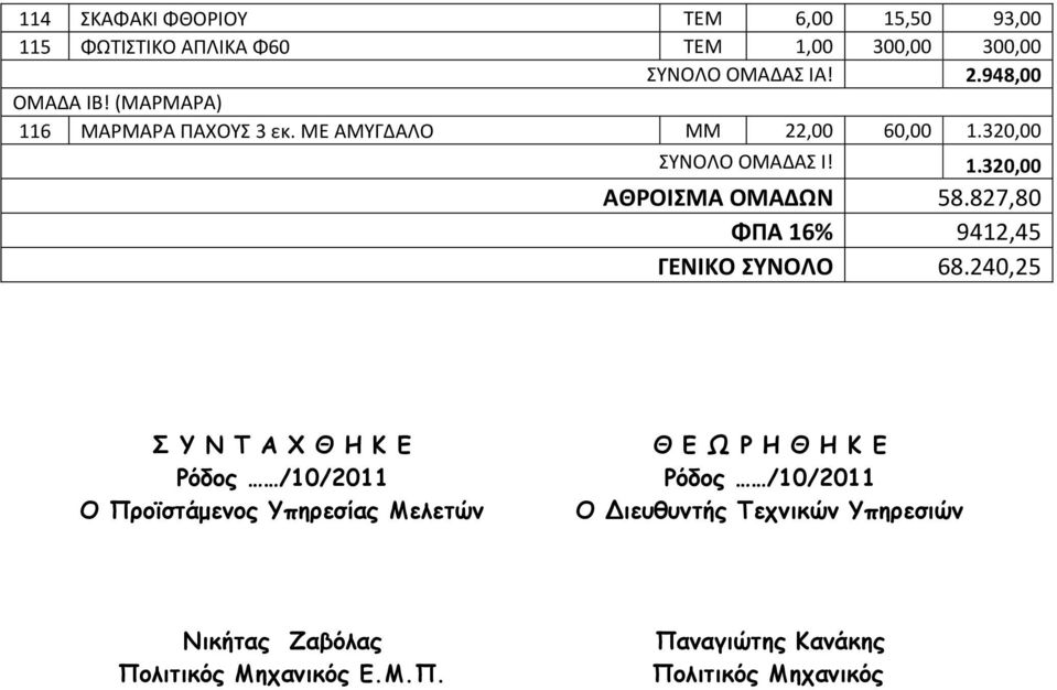 827,80 ΦΠΑ 16% 9412,45 ΓΕΝΙΚΟ ΣΥΝΟΛΟ 68.