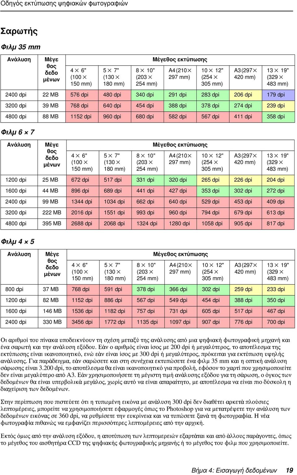 dpi 358 dpi Φιλμ 6 7 Ανάλυση Μέγε θος δεδο μένων 4 6" (100 150 mm) 5 7" (130 180 mm) 8 10" (203 254 mm) Μέγεθος εκτύπωσης A4 (210 297 mm) 10 12" (254 305 mm) A3 (297 420 mm) 13 19" (329 483 mm) 1200