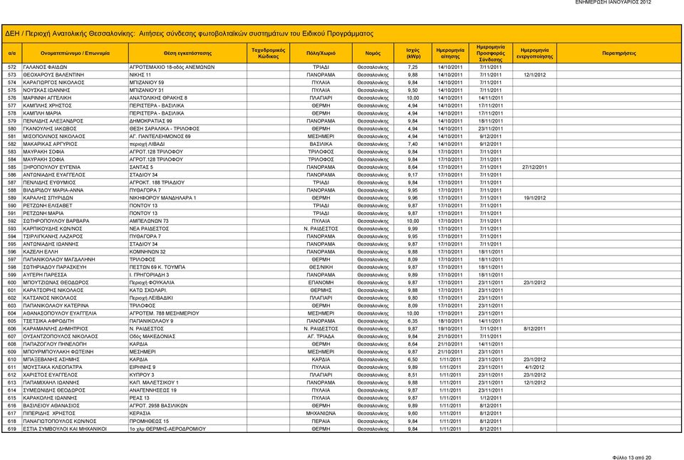 ΠΛΑΓΙΑΡΙ Θεσσαλονίκης 10,00 14/10/2011 14/11/2011 577 ΚΑΜΠΛΗΣ ΧΡΗΣΤΟΣ ΠΕΡΙΣΤΕΡΑ - ΒΑΣΙΛΙΚΑ ΘΕΡΜΗ Θεσσαλονίκης 4,94 14/10/2011 17/11/2011 578 ΚΑΜΠΛΗ ΜΑΡΙΑ ΠΕΡΙΣΤΕΡΑ - ΒΑΣΙΛΙΚΑ ΘΕΡΜΗ Θεσσαλονίκης 4,94