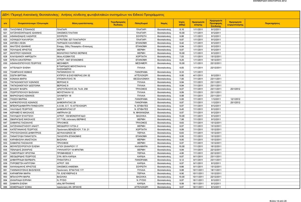 527 ΠΛΑΓΙΑΡΙΟΥ ΠΛΑΓΙΑΡΙ Θεσσαλονίκης 9,87 1/11/2011 9/12/2011 624 ΑΝΤΖΕΛ ΛΕΩΝ ΠΑΡΟΔΟΣ ΚΑΛΛΙΘΕΑΣ ΕΠΑΝΟΜΗ Θεσσαλονίκης 9,42 1/11/2011 9/12/2011 625 ΦΑΛΤΖΗΣ ΙΩΑΝΝΗΣ Επαρχ.