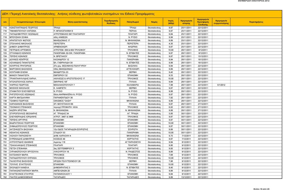 ΡΥΣΙΟ Θεσσαλονίκης 9,99 25/11/2011 22/12/2011 719 ΑΡΑΠΟΓΛΟΥ ΦΩΤΙΟΣ ΜΑΚΕΔΟΝΙΑΣ 17 Ν.