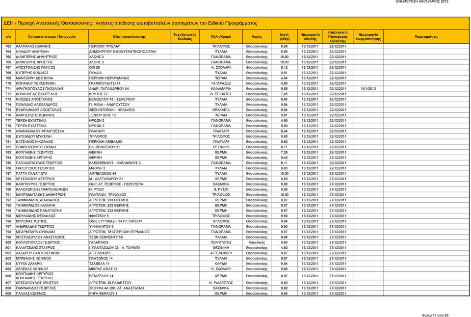 ΣΧΟΛΑΡΙ Θεσσαλονίκης 9,12 13/12/2011 22/12/2011 768 ΚΥΠΕΡΗΣ ΚΩΝ/ΝΟΣ ΠΥΛΑΙΑ ΠΥΛΑΙΑ Θεσσαλονίκης 9,81 13/12/2011 22/12/2011 769 ΜΑΝΤΖΑΡΗ ΔΕΣΠΟΙΝΑ ΠΕΡΙΟΧΗ ΝΕΡΟΥΜΑΝΑΣ ΠΕΡΑΙΑ Θεσσαλονίκης 4,94 13/12/2011