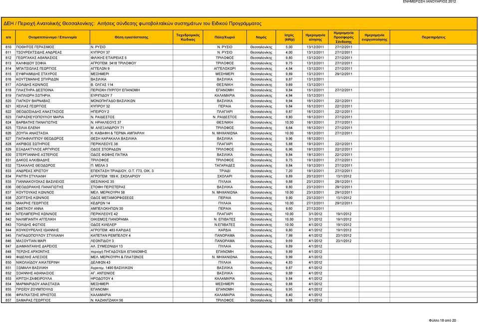 3418 ΤΡΙΛΟΦΟΥ ΤΡΙΛΟΦΟΣ Θεσσαλονίκης 9,75 13/12/2011 27/12/2011 814 ΜΠΑΤΣΙΩΛΑΣ ΓΕΩΡΓΙΟΣ ΑΓΓΕΛΩΝ 9 ΑΓΓΕΛΟΧΩΡΙ Θεσσαλονίκης 4,94 13/12/2011 27/12/2011 815 ΕΥΦΡΑΙΜΙΔΗΣ ΣΤΑΥΡΟΣ ΜΕΣΗΜΕΡΙ ΜΕΣΗΜΕΡΙ