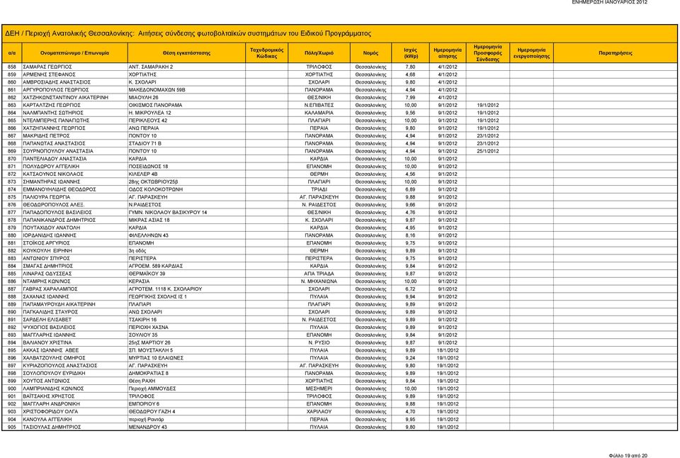 4/1/2012 863 ΚΑΡΤΑΛΤΖΗΣ ΓΕΩΡΓΙΟΣ ΟΙΚΙΣΜΟΣ ΠΑΝΟΡΑΜΑ Ν.ΕΠΙΒΑΤΕΣ Θεσσαλονίκης 10,00 9/1/2012 19/1/2012 864 ΝΑΛΜΠΑΝΤΗΣ ΣΩΤΗΡΙΟΣ Η.