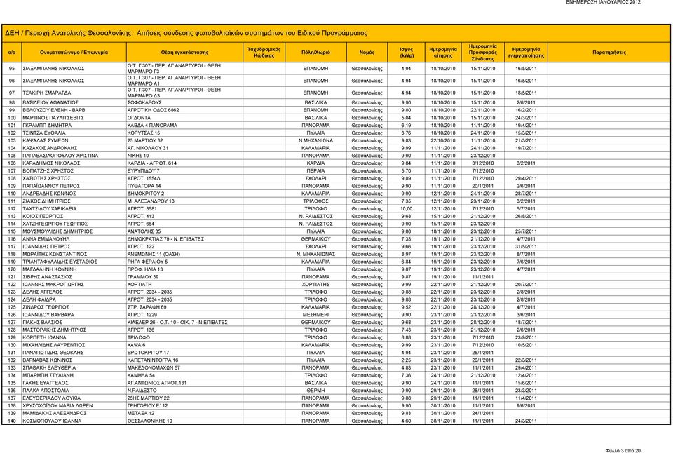 ΑΝΑΡΓΥΡΟΙ - ΘΕΣΗ ΜΑΡΜΑΡΟ Δ3 ΕΠΑΝΟΜΗ Θεσσαλονίκης 4,94 18/10/2010 15/11/2010 18/5/2011 98 ΒΑΣΙΛΕΙΟΥ ΑΘΑΝΑΣΙΟΣ ΣΟΦΟΚΛΕΟΥΣ ΒΑΣΙΛΙΚΑ Θεσσαλονίκης 9,90 18/10/2010 15/11/2010 2/6/2011 99 ΒΕΛΟΥΖΟΥ ΕΛΕΝΗ -