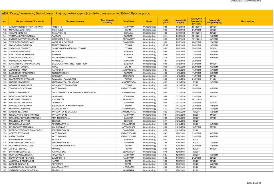 ΜΠΑΡΑΜΠΑ Ε. 39 ΘΕΡΜΑΪΚΟΥ Θεσσαλονίκης 9,66 2/12/2010 21/12/2010 6/6/2011 146 ΤΕΛΕΙΟΠΟΥΛΟΣ ΚΟΣΜΑΣ ΥΔΡΑΣ 19 & ΣΜΥΡΝΗΣ ΠΑΝΟΡΑΜΑ Θεσσαλονίκης 3,06 2/12/2010 20/1/2011 7/4/2011 147 ΠΑΝΑΓΙΩΤΟΥ ΕΥΓΓΕΛΙΑ ΣΠ.