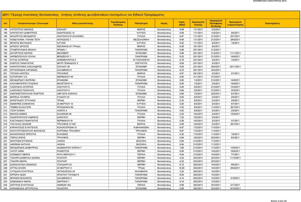 ΘΕΣΣΑΛΟΝΙΚΗ Θεσσαλονίκης 9,84 17/1/2011 21/2/2011 24/8/2011 192 ΜΠΑΡΑΣ ΜΙΛΤΙΑΔΗΣ Ν.ΡΥΣΙΟ Ν.ΡΥΣΙΟ Θεσσαλονίκης 9,40 17/1/2011 9/2/2011 1/6/2011 193 ΔΡΟΣΟΥ ΔΡΟΣΟΣ ΘΕΣ/ΝΙΚΗΣ-ΑΓ.