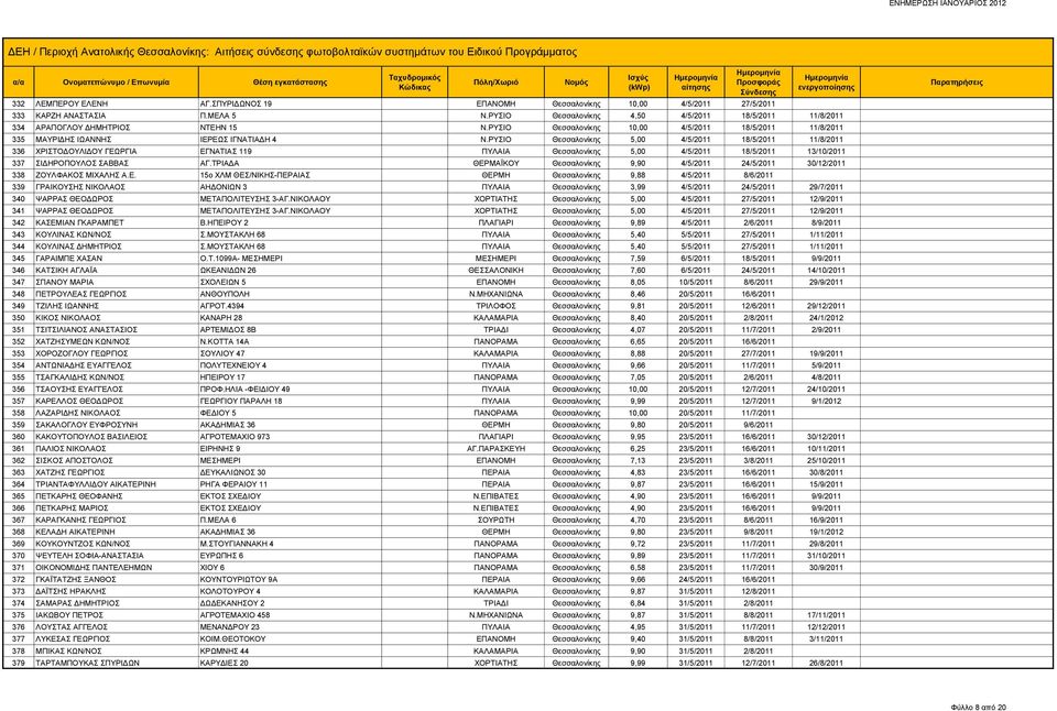 ΡΥΣΙΟ Θεσσαλονίκης 5,00 4/5/2011 18/5/2011 11/8/2011 336 ΧΡΙΣΤΟΔΟΥΛΙΔΟΥ ΓΕΩΡΓΙΑ ΕΓΝΑΤΙΑΣ 119 ΠΥΛΑΙΑ Θεσσαλονίκης 5,00 4/5/2011 18/5/2011 13/10/2011 337 ΣΙΔΗΡΟΠΟΥΛΟΣ ΣΑΒΒΑΣ ΑΓ.