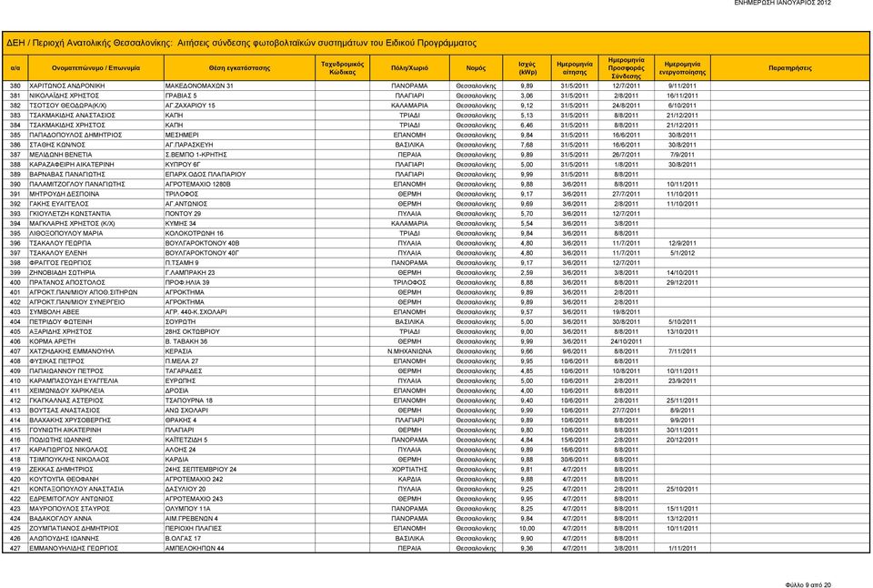 ΖΑΧΑΡΙΟΥ 15 ΚΑΛΑΜΑΡΙΑ Θεσσαλονίκης 9,12 31/5/2011 24/8/2011 6/10/2011 383 ΤΣΑΚΜΑΚΙΔΗΣ ΑΝΑΣΤΑΣΙΟΣ ΚΑΠΗ ΤΡΙΑΔΙ Θεσσαλονίκης 5,13 31/5/2011 8/8/2011 21/12/2011 384 ΤΣΑΚΜΑΚΙΔΗΣ ΧΡΗΣΤΟΣ ΚΑΠΗ ΤΡΙΑΔΙ