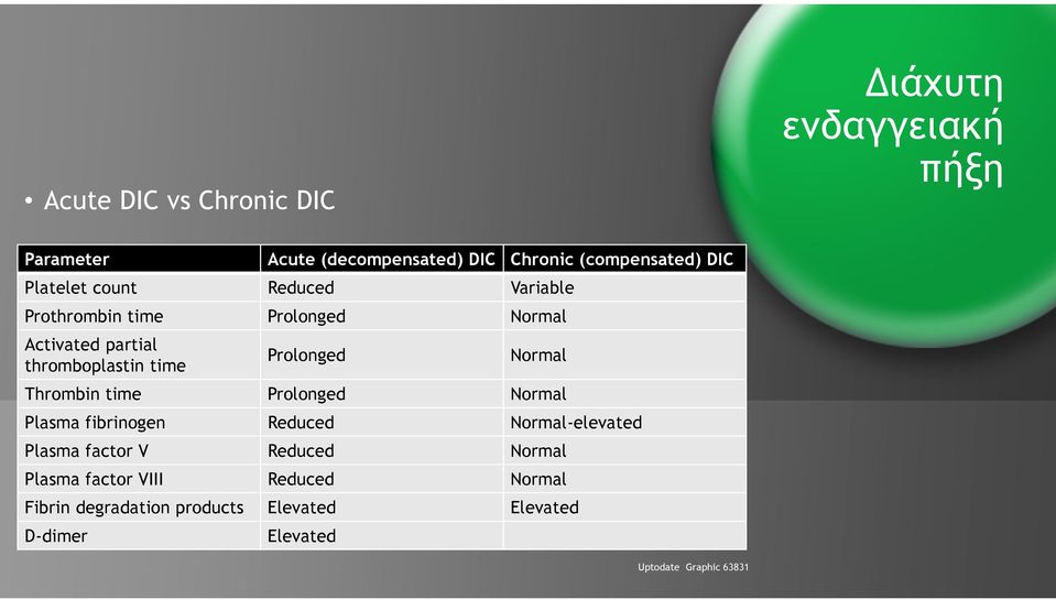 Normal Thrombin time Prolonged Normal Plasma fibrinogen Reduced Normal-elevated Plasma factor V Reduced Normal