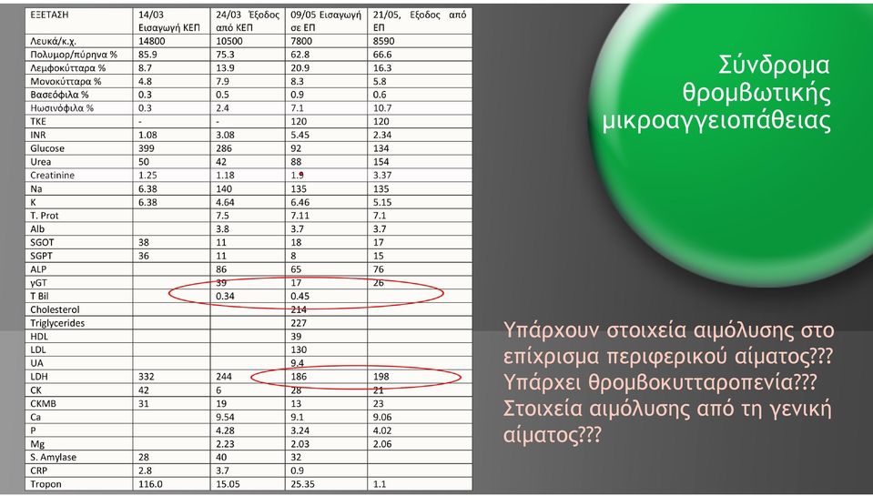 περιφερικού αίµατος?