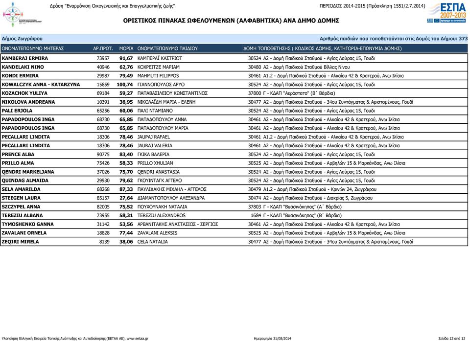 2 - Δομή Παιδικού Σταθμού - Αλκαίου 42 & Κρατερού, Ανω Ιλίσια KOWALCZYK ANNA - KATARZYNA 15859 100,74 ΓΙΑΝΝΟΠΟΥΛΟΣ ΑΡΥΟ 30524 Α2 - Δομή Παιδικού Σταθμού - Αγίας Λαύρας 15, Γουδι KOZACHOK YULIYA 69184