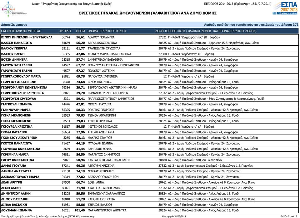 2 - Δομή Παιδικού Σταθμού - Κρινών 24, Ζωγράφου ΒΛΑΧΟΥ ΕΛΕΝΗ 35335 42,06 ΣΠΑΝΟΥ ΜΑΡΙΑ - ΚΩΝΣΤΑΝΤΙΝΑ 37800 Γ - ΚΔΑΠ "Αερόστατο" (Β Βάρδια) ΒΟΤΣΗ ΔΗΜΗΤΡΑ 28315 57,74 ΔΗΜΗΤΡΕΛΟΥ ΕΛΕΥΘΕΡΙΑ 30479 Α2 -