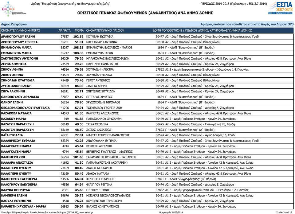 Βάρδια) ΖΑΚΥΝΘΙΝΟΥ ΑΝΤΙΓΟΝΗ 84209 79,26 ΜΠΑΛΚΟΥΡΑΣ ΒΑΣΙΛΕΙΟΣ-ΙΑΣΩΝ 30461 Α2 - Δομή Παιδικού Σταθμού - Αλκαίου 42 & Κρατερού, Ανω Ιλίσια ΖΕΡΒΑ ΔΗΜΗΤΡΑ 73579 29,75 ΜΑΡΤΙΝΗΣ ΠΑΝΑΓΙΩΤΗΣ 30479 Α2 - Δομή