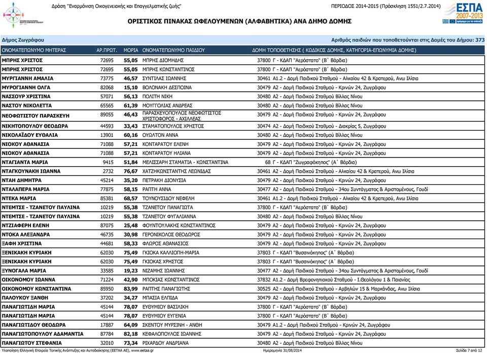 2 - Δομή Παιδικού Σταθμού - Αλκαίου 42 & Κρατερού, Ανω Ιλίσια ΜΥΡΟΓΙΑΝΝΗ ΟΛΓΑ 82068 15,10 ΒΟΛΟΝΑΚΗ ΔΕΣΠΟΙΝΑ 30479 Α2 - Δομή Παιδικού Σταθμού - Κρινών 24, Ζωγράφου ΝΑΣΣΟΥΡ ΧΡΙΣΤΙΝΑ 57071 56,13 ΠΟΛΙΤΗ