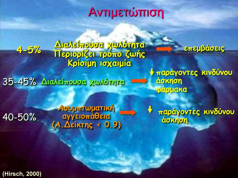 Διαλείπουσα χωλότητα άσκηση φάρµακα 40-50% Ασυµπτωµατική