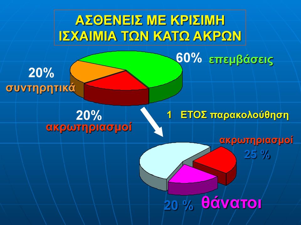 επεµβάσεις 20% ακρωτηριασµοί 1 ΕΤΟΣ