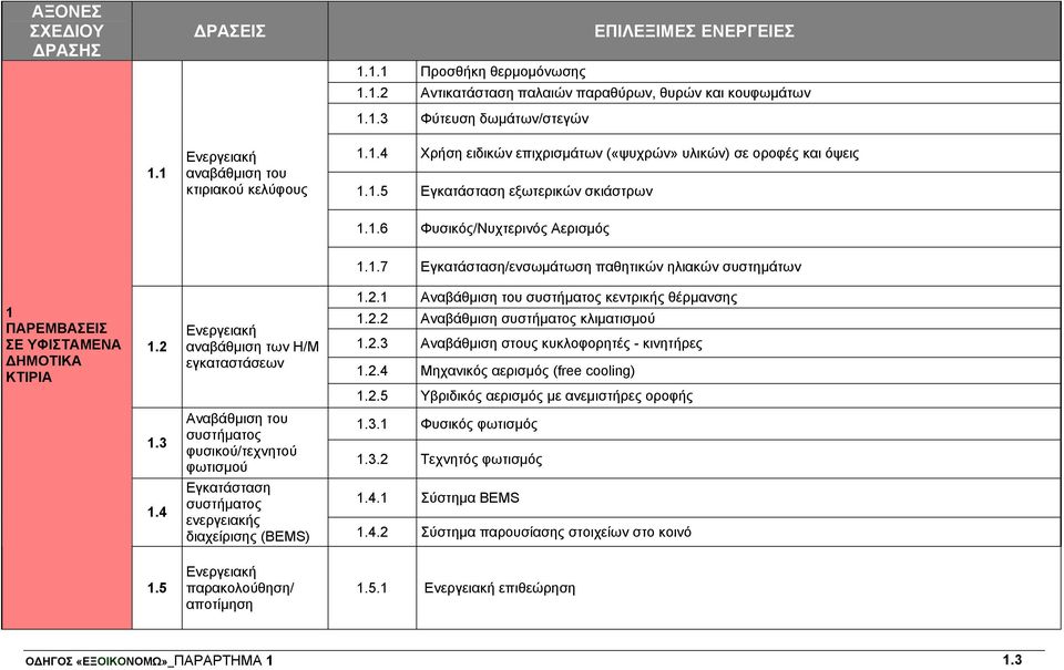 2 1.3 1.4 Ενεργειακή αναβάθμιση των Η/Μ εγκαταστάσεων 1.2.1 Αναβάθμιση του συστήματος κεντρικής θέρμανσης 1.2.2 Αναβάθμιση συστήματος κλιματισμού 1.2.3 Αναβάθμιση στους κυκλοφορητές - κινητήρες 1.2.4 Μηχανικός αερισμός (free cooling) 1.