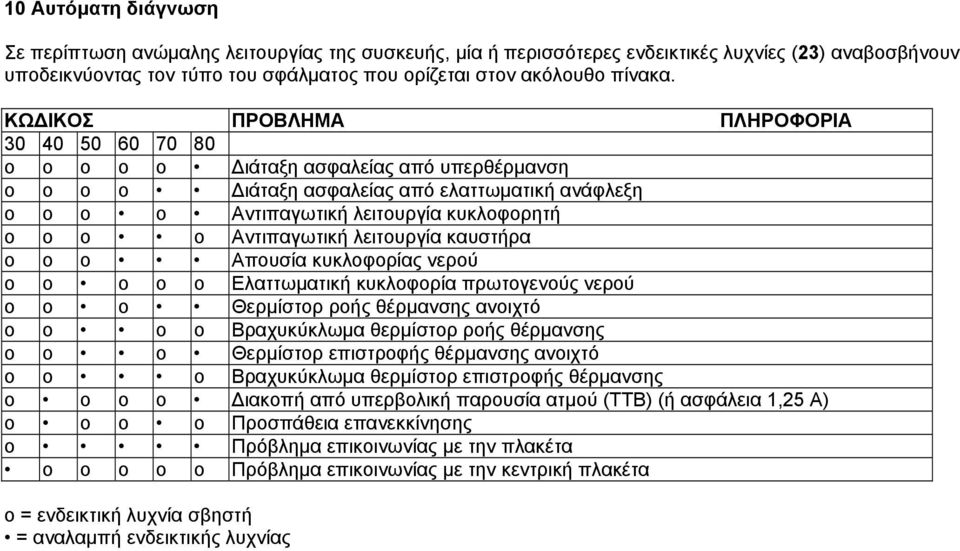 Αντιπαγωτική λειτουργία καυστήρα o o o Απουσία κυκλοφορίας νερού o o o o o Ελαττωµατική κυκλοφορία πρωτογενούς νερού o o o Θερµίστορ ροής θέρµανσης ανοιχτό o o o o Βραχυκύκλωµα θερµίστορ ροής