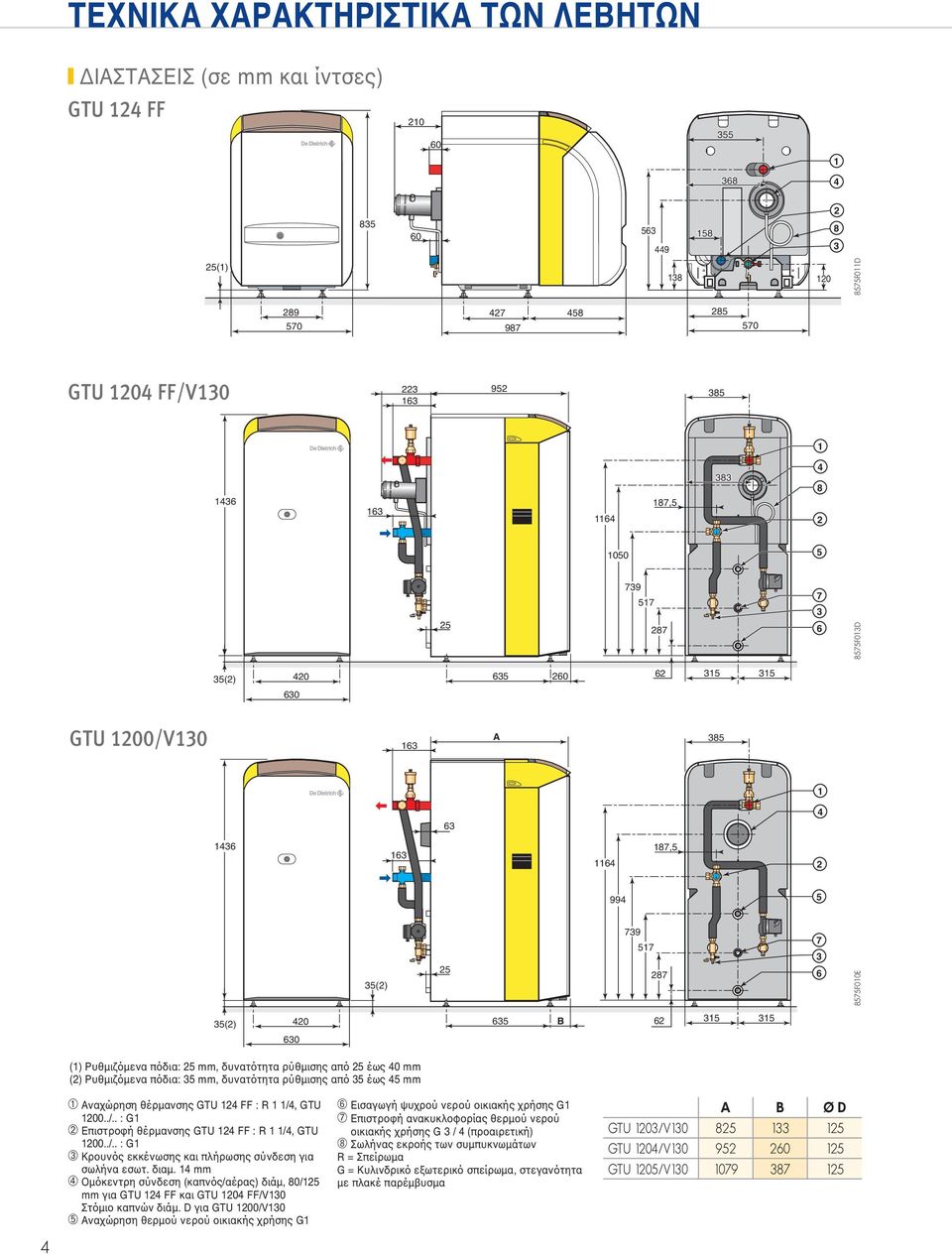 8575F010E 35(2) 420 635 62 315 315 630 (1) Ρυθµιζόµενα πόδια: 25 mm, δυνατότητα ρύθµιση από 25 έω 40 mm (2) Ρυθµιζόµενα πόδια: 35 mm, δυνατότητα ρύθµιση από 35 έω 45 mm ➀ Αναχώρηση θέρµανση GTU 124