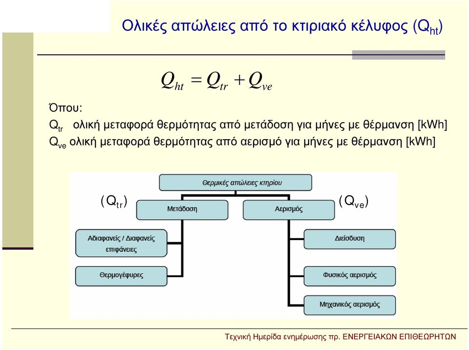 μετάδοση για μήνες με θέρμανση [kwh] Q ve ολική μεταφορά