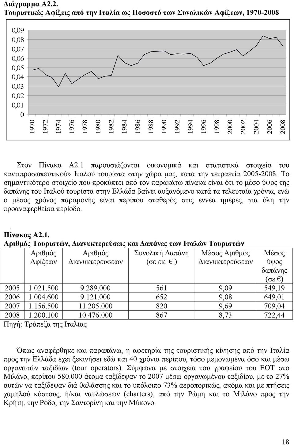 1998 2000 2002 2004 2006 2008 Στον Πίνακα Α2.1 παρουσιάζονται οικονομικά και στατιστικά στοιχεία του «αντιπροσωπευτικού» Ιταλού τουρίστα στην χώρα μας, κατά την τετραετία 2005-2008.