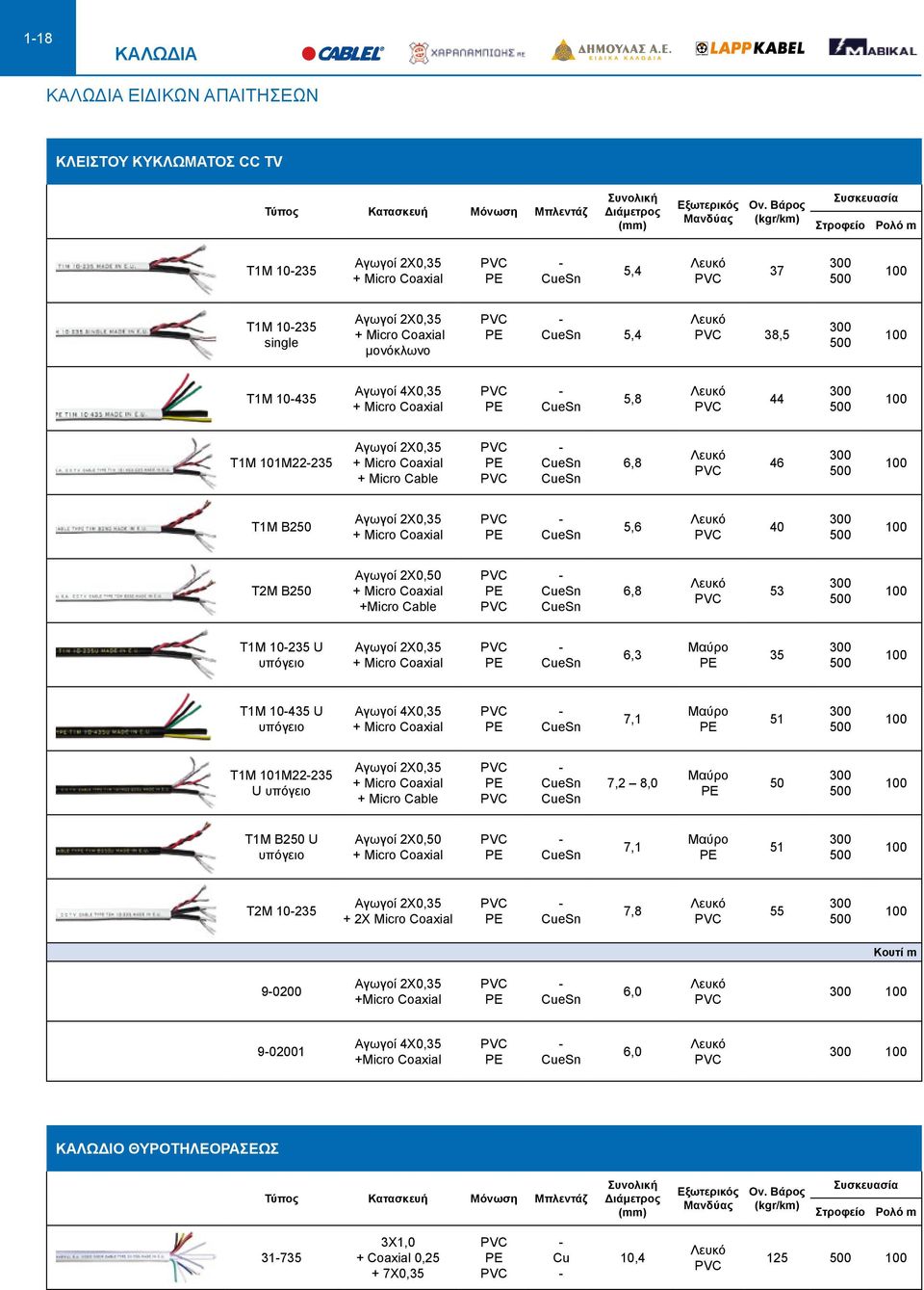 Αγωγοί 2X0,35 + Micro Coaxial + Micro Cable 6,8 46 T1M B250 Αγωγοί 2X0,35 + Micro Coaxial 5,6 40 T2M B250 Αγωγοί 2X0,50 + Micro Coaxial +Micro Cable 6,8 53 T1M 10235 U υπόγειο Αγωγοί 2X0,35 + Micro