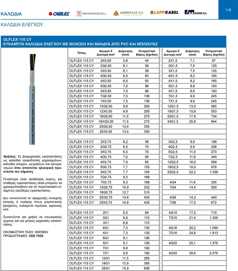 50 6,1 59 3X1,5 7,5 125 OLFLEX 115 CY 4G0,50 6,5 83 4G1,5 8,2 165 OLFLEX 115 CY 4X0,50 6,5 83 4X1,5 8,2 165 OLFLEX 115 CY 5G0,50 7,0 96 5G1,5 8,9 193 OLFLEX 115 CY 5X0,50 7,0 96 5X1,5 8,9 193 OLFLEX