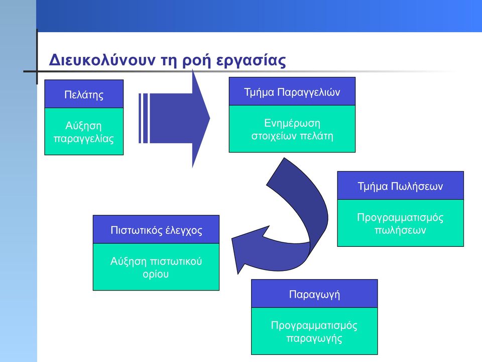 πελάτη Τµήµα Πωλήσεων Πιστωτικός έλεγχος