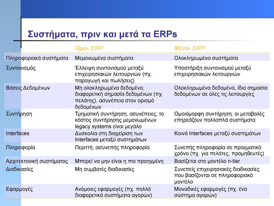 πελάτης), ασυνέπεια στον ορισµό δεδοµένων Τµηµατική συντήρηση, ασυνέπειες, το κόστος συντήρησης µεµονωµένων legacy systems είναι µεγάλο Δυσκολία στη διαχείριση των Interfaces µεταξύ συστηµάτων