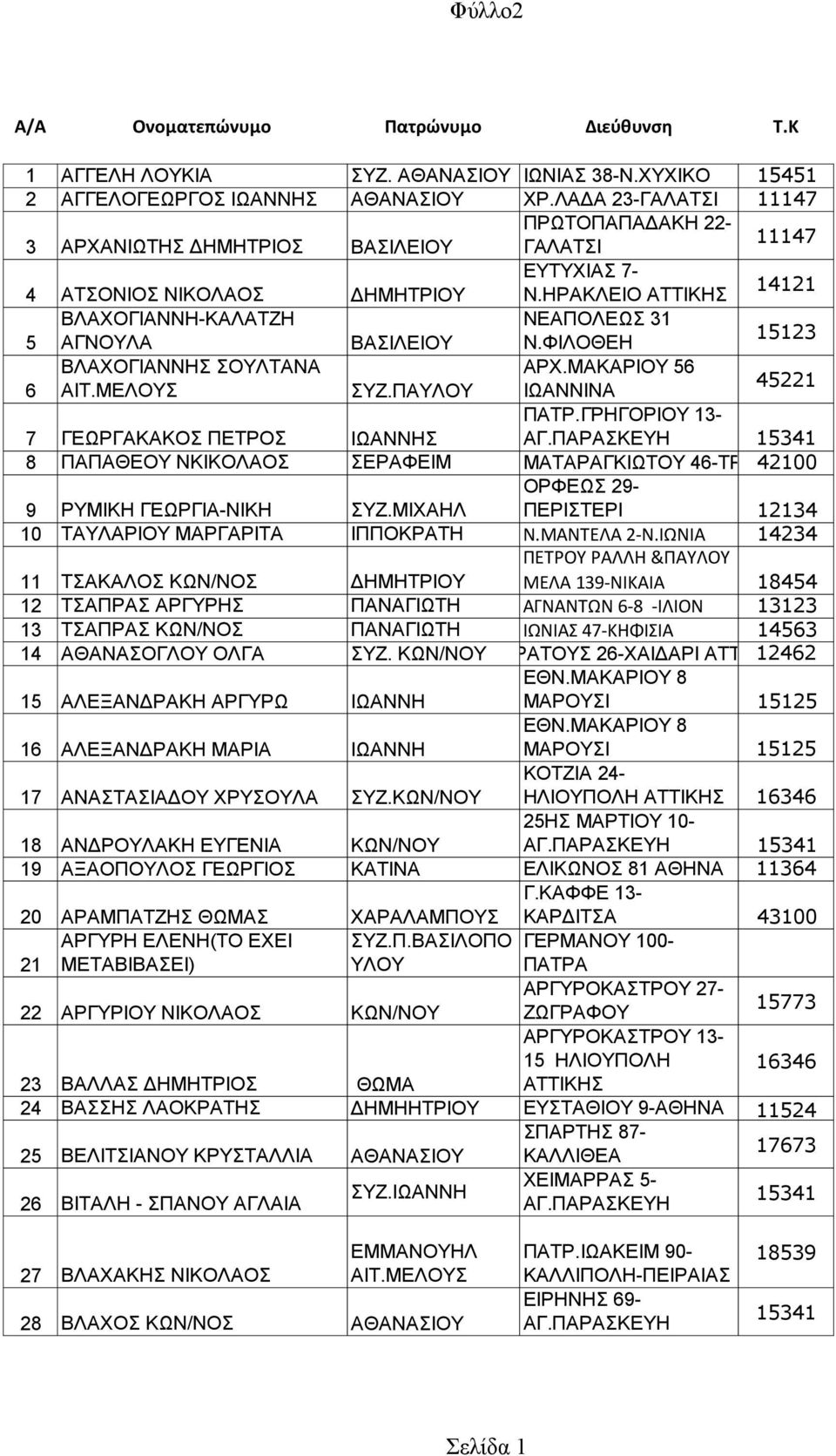 ΗΡΑΚΛΕΙΟ ΑΤΤΙΚΗΣ 14121 ΒΛΑΧΟΓΙΑΝΝΗ-ΚΑΛΑΤΖΗ ΝΕΑΠΟΛΕΩΣ 31 5 ΑΓΝΟΥΛΑ ΒΑΣΙΛΕΙΟΥ Ν.ΦΙΛΟΘΕΗ 15123 ΒΛΑΧΟΓΙΑΝΝΗΣ ΣΟΥΛΤΑΝΑ ΑΡΧ.ΜΑΚΑΡΙΟΥ 56 6 ΑΙΤ.ΜΕΛΟΥΣ ΣΥΖ.