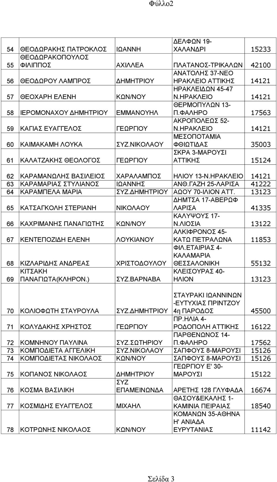 ΝΙΚΟΛΑΟΥ ΜΕΣΟΠΟΤΑΜΙΑ ΦΘΙΩΤΙΔΑΣ 35003 61 ΚΑΛΑΤΖΑΚΗΣ ΘΕΟΛΟΓΟΣ ΓΕΩΡΓΙΟΥ ΣΚΡΑ 3-ΜΑΡΟΥΣΙ ΑΤΤΙΚΗΣ 15124 62 ΚΑΡΑΜΑΝΩΛΗΣ ΒΑΣΙΛΕΙΟΣ ΧΑΡΑΛΑΜΠΟΣ ΗΛΙΟΥ 13-Ν.ΗΡΑΚΛΕΙΟ 14121 63 ΚΑΡΑΜΑΡΙΑΣ ΣΤΥΛΙΑΝΟΣ ΙΩΑΝΝΗΣ ΑΝΘ.