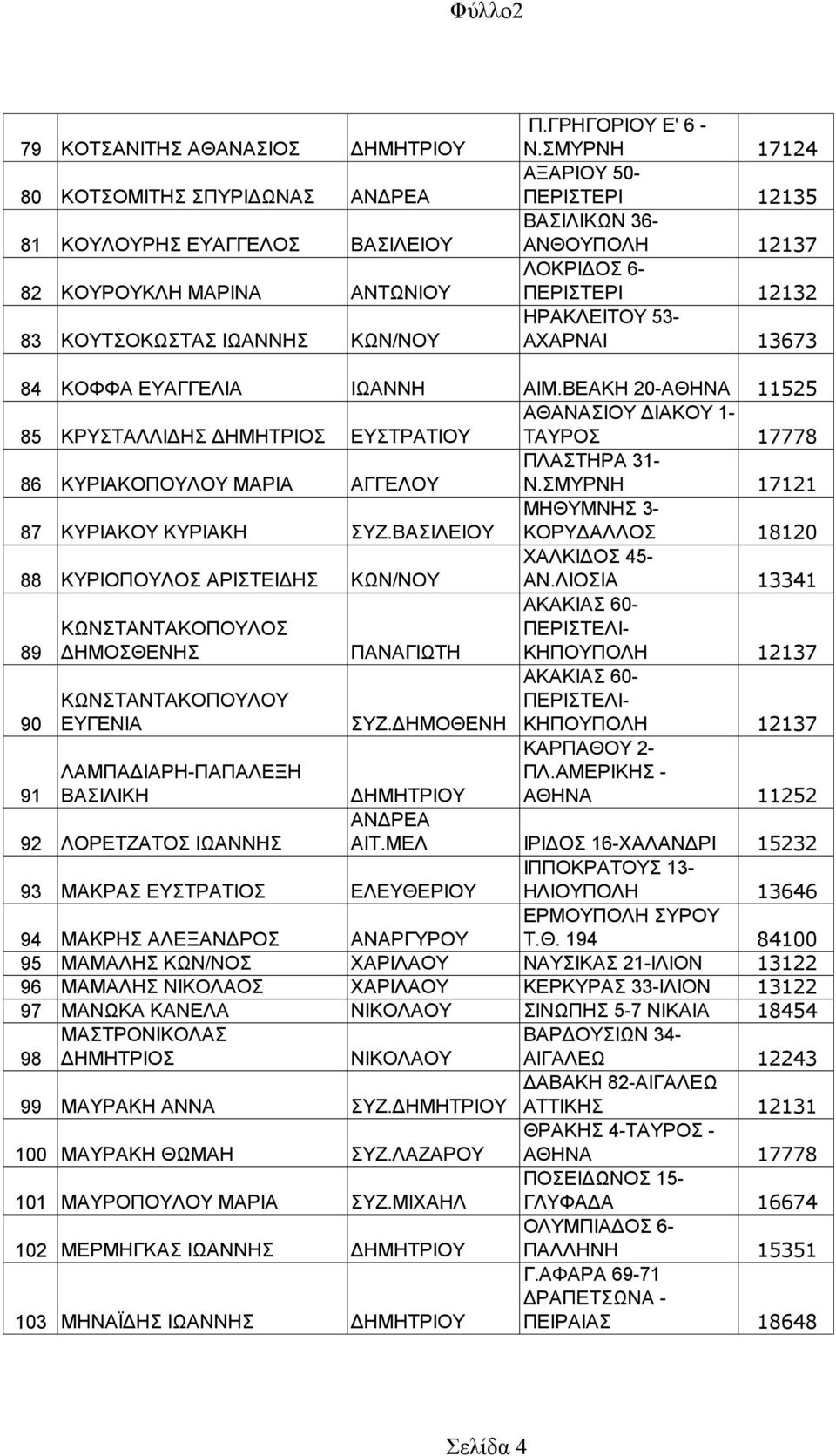 ΒΕΑΚΗ 20-ΑΘΗΝΑ 11525 85 ΚΡΥΣΤΑΛΛΙΔΗΣ ΔΗΜΗΤΡΙΟΣ ΕΥΣΤΡΑΤΙΟΥ ΑΘΑΝΑΣΙΟΥ ΔΙΑΚΟΥ 1- ΤΑΥΡΟΣ 17778 86 ΚΥΡΙΑΚΟΠΟΥΛΟΥ ΜΑΡΙΑ ΑΓΓΕΛΟΥ ΠΛΑΣΤΗΡΑ 31- Ν.ΣΜΥΡΝΗ 17121 87 ΚΥΡΙΑΚΟΥ ΚΥΡΙΑΚΗ ΣΥΖ.
