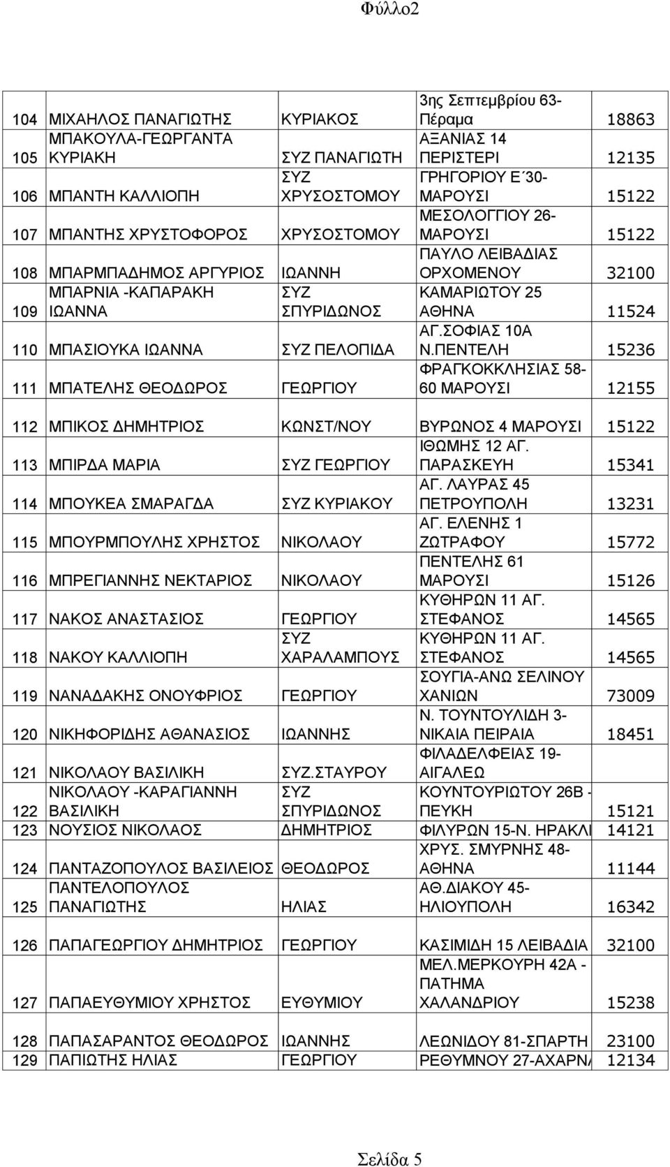 ΜΕΣΟΛΟΓΓΙΟΥ 26- ΜΑΡΟΥΣΙ 15122 ΠΑΥΛΟ ΛΕΙΒΑΔΙΑΣ ΟΡΧΟΜΕΝΟΥ 32100 ΚΑΜΑΡΙΩΤΟΥ 25 ΑΘΗΝΑ 11524 ΑΓ.ΣΟΦΙΑΣ 10Α Ν.