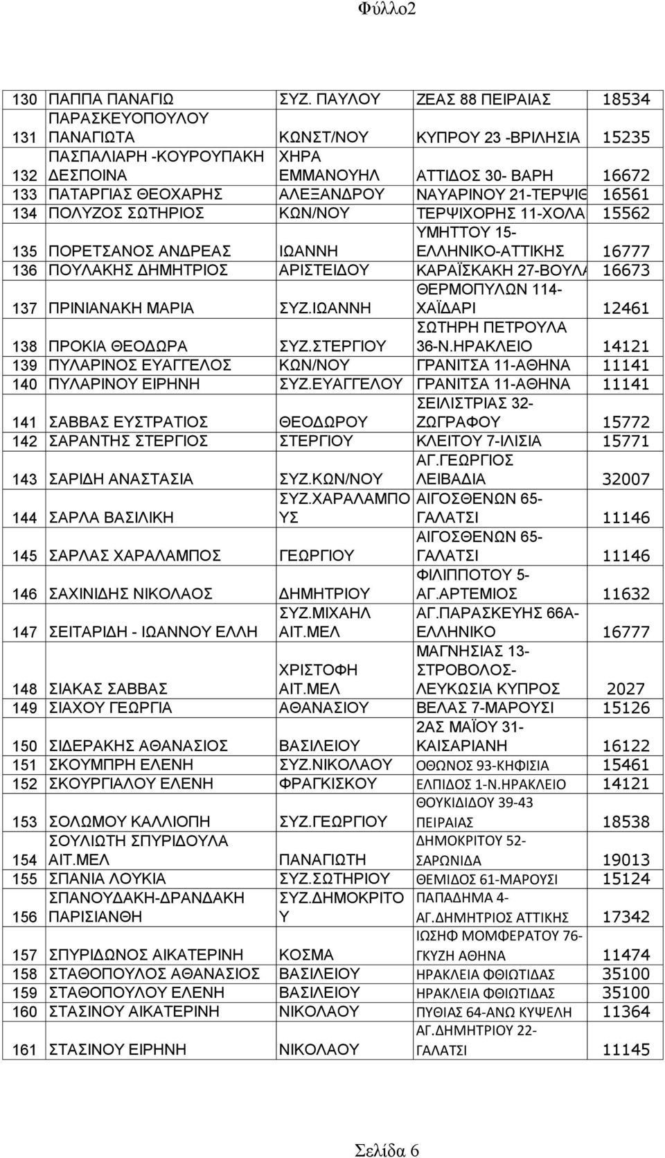 ΑΛΕΞΑΝΔΡΟΥ ΝΑΥΑΡΙΝΟΥ 21-ΤΕΡΨΙΘΕΑ16561 134 ΠΟΛΥΖΟΣ ΣΩΤΗΡΙΟΣ ΚΩΝ/ΝΟΥ ΤΕΡΨΙΧΟΡΗΣ 11-ΧΟΛΑΡΓΟΣ 15562 ΥΜΗΤΤΟΥ 15-135 ΠΟΡΕΤΣΑΝΟΣ ΑΝΔΡΕΑΣ ΙΩΑΝΝΗ ΕΛΛΗΝΙΚΟ-ΑΤΤΙΚΗΣ 16777 136 ΠΟΥΛΑΚΗΣ ΔΗΜΗΤΡΙΟΣ ΑΡΙΣΤΕΙΔΟΥ