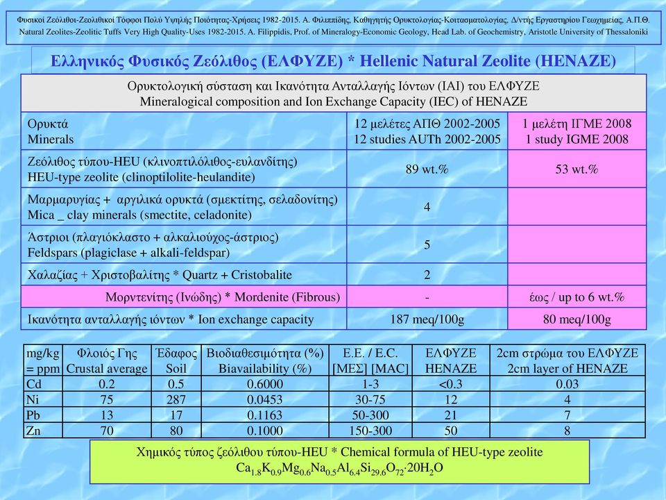 minerals (smectite, celadonite) Άστριοι (πλαγιόκλαστο + αλκαλιούχος-άστριος) Feldspars (plagiclase + alkali-feldspar) 12 μελέτες ΑΠΘ 2002-2005 12 studies AUTh 2002-2005 Χαλαζίας + Χριστοβαλίτης *