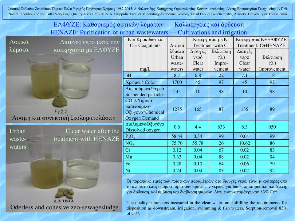 Διαυγές Βελτίωση νερό (%) Clear Improvement water Κατεργασία:Κ+ΕΛΦΥΖΕ Treatment: C+HENAZE Διαυγές νερό Βελτίωση Clear (%) water Improvement mg/l ph 8.7 6.8 22 7.