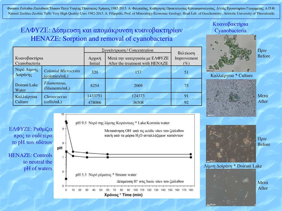 Water Filamentous, (filaments/ml) 8254 2069 75 Καλλιέργεια Culture Chroococcus (cells/ml) 1433751 124373 91 478066 36508 92 Μετά After ΕΛΦΥΖΕ: Ρυθμίζει προς το ουδέτερο το ph των υδάτων HENAZE: