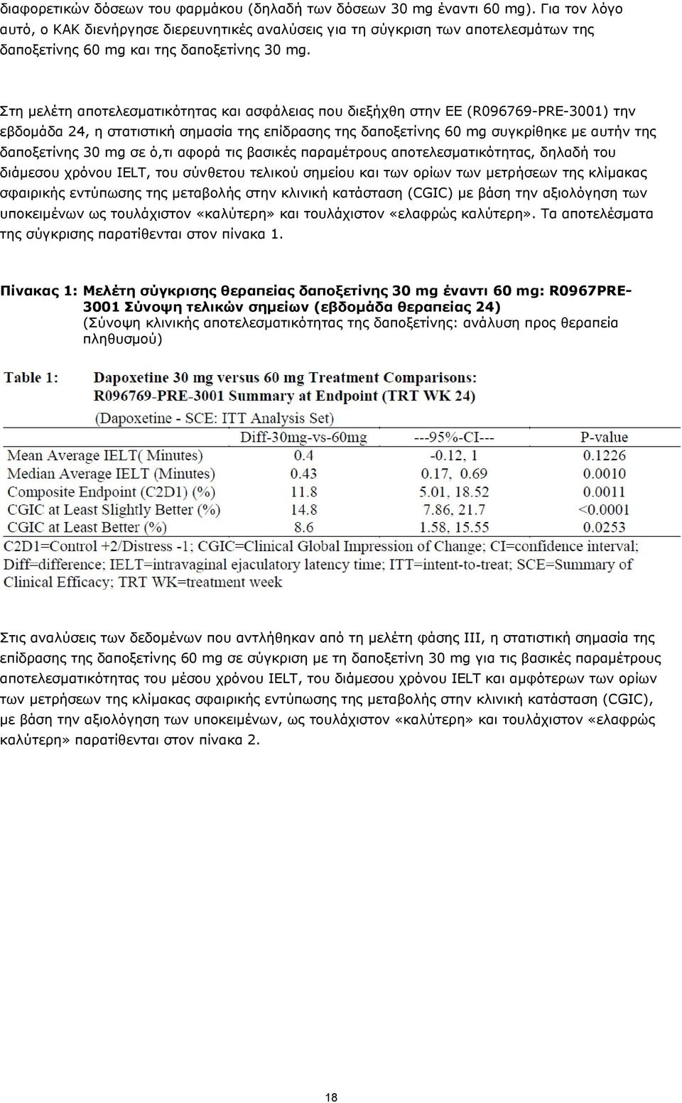 Στη μελέτη αποτελεσματικότητας και ασφάλειας που διεξήχθη στην ΕΕ (R096769-PRE-3001) την εβδομάδα 24, η στατιστική σημασία της επίδρασης της δαποξετίνης 60 mg συγκρίθηκε με αυτήν της δαποξετίνης 30
