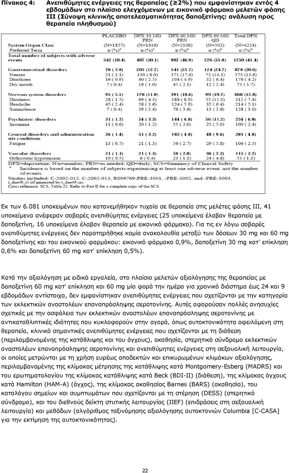 081 υποκειμένων που κατανεμήθηκαν τυχαία σε θεραπεία στις μελέτες φάσης III, 41 υποκείμενα ανέφεραν σοβαρές ανεπιθύμητες ενέργειες (25 υποκείμενα έλαβαν θεραπεία με δαποξετίνη, 16 υποκείμενα έλαβαν