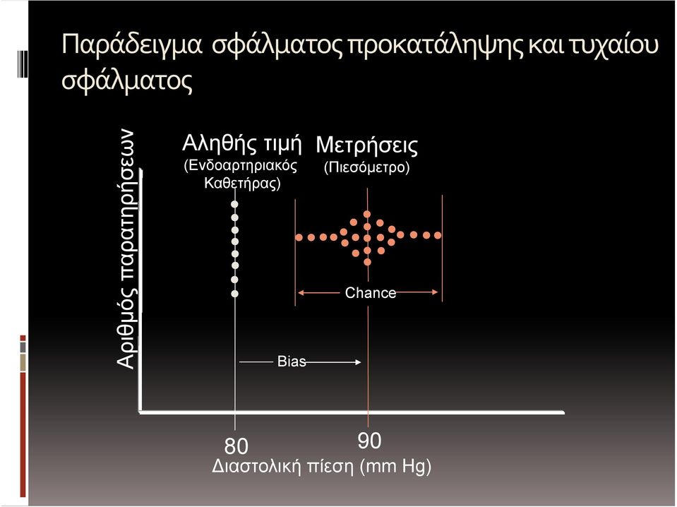 Αληθής τιμή (Ενδοαρτηριακός Καθετήρας) Bias