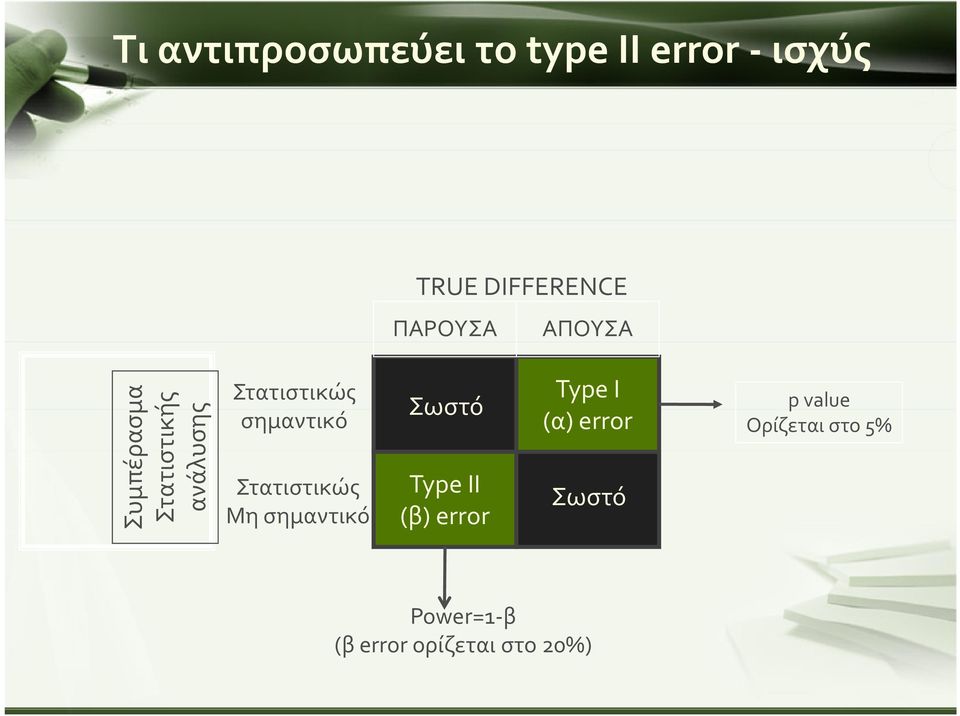 Στατιστικώς Μη σημαντικό Σωστό Type II (β) error Type I (α)