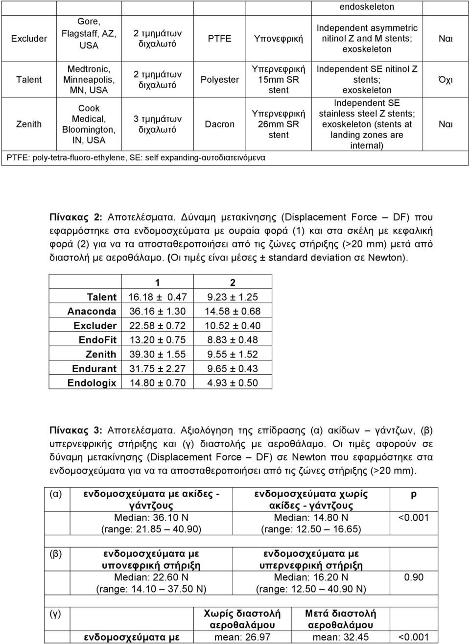 SR stent Independent SE nitinol Z stents; exoskeleton Independent SE stainless steel Z stents; exoskeleton (stents at landing zones are internal) Όχι Ναι Πίνακας 2: Αποτελέσµατα.