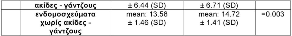 ακίδες - γάντζους mean: 13.58 ± 1.